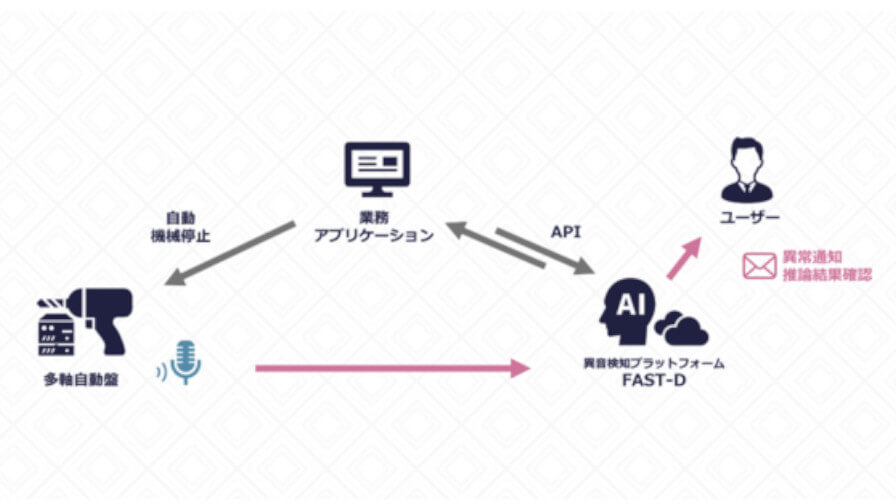 Hmcommと岡本工業、AI異音検知プラットフォームを応用した「多軸自動盤におけるドリル折損検知」システムの開発を開始