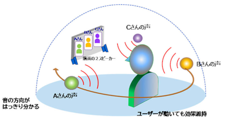 東芝デジタルソリューションズ、2つのスピーカーを用いて音の方向感などを表現する「Soundimension 仮想音像」を提供開始