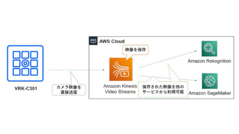 パナソニック、AI搭載VieurekaカメラにAmazon Kinesis Video Streams対応機能を追加