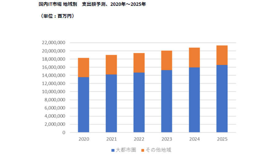 IDC、COVID-19により大都市圏以外の地域では2022年のIT支出がほぼ横ばいに留まると予測