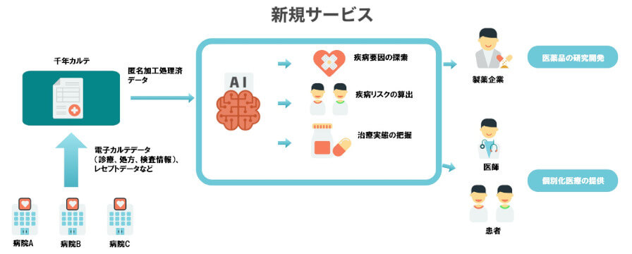 エクサウィザーズとNTTデータ、AIと医療情報プラットフォーム「千年カルテ」を利用したデータ活用サービスの共同開発に合意