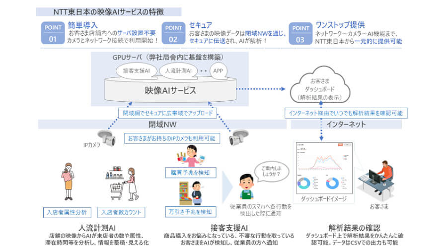 NTT東日本、AI解析により企業のDXを推進する「映像AIサービス」を提供開始