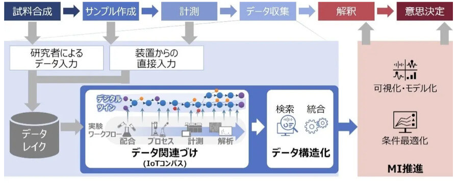 積水化学と日立、材料開発におけるMI推進に向けてAIなどを活用した協創を開始