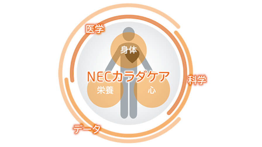 NECと東京医科歯科大学、ヘルスケアサービス「NECカラダケア」の実証事業を開始