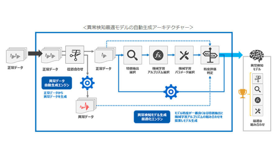 TED、正常時の設備の時系列データから最適な異常検知モデルを自動生成するAI技術を開発