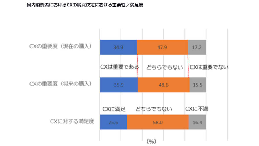 IDC、顧客エクスペリエンスの満足度に関する調査で「満足している」と回答した人は25.6%と発表