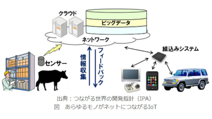 IPA、IoT製品・サービスにセーフティ・セキュリティ等を実装するプロセスが国際標準として出版