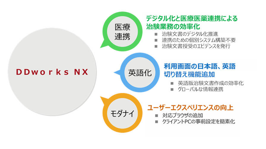 富士通、製薬・医療機器メーカー向けSaaS型治験ソリューション「tsClinical DDworks NX」を提供開始