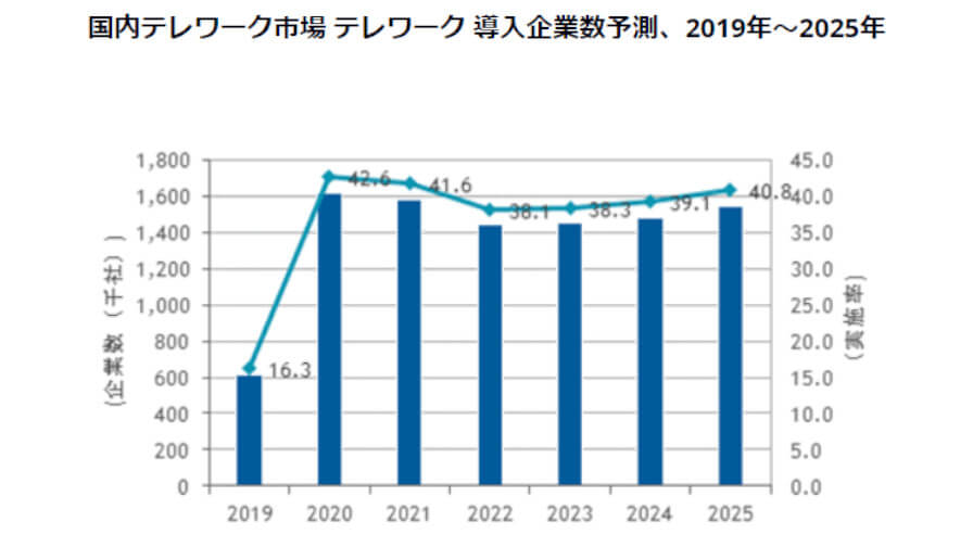 IDC、2022年にはテレワーク導入企業およびテレワーカーが一旦減少すると予測