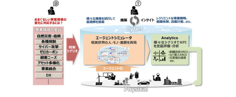 日立、レジリエンス経営を支援するシミュレーション技術を開発