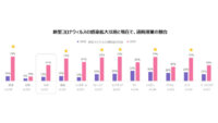 レノボ、コロナ禍における日本の遠隔授業の導入率は51%と発表