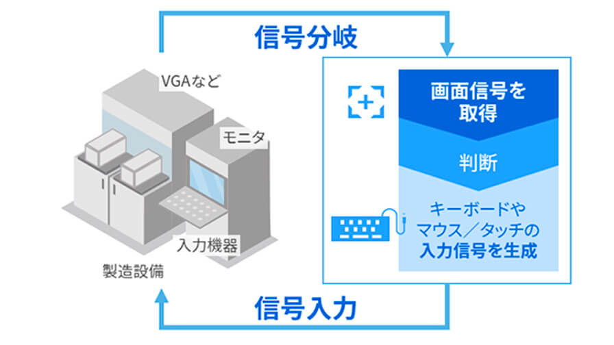 東芝デジタルソリューションズ、既存設備の操作を自動化する「Meister Apps 設備あやつり制御パッケージ」を提供