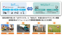 AIoTクラウド、IoT開発運用SaaS「WIZIoT」と各社IoTデバイスを連携した遠隔監視IoTソリューションを提供開始