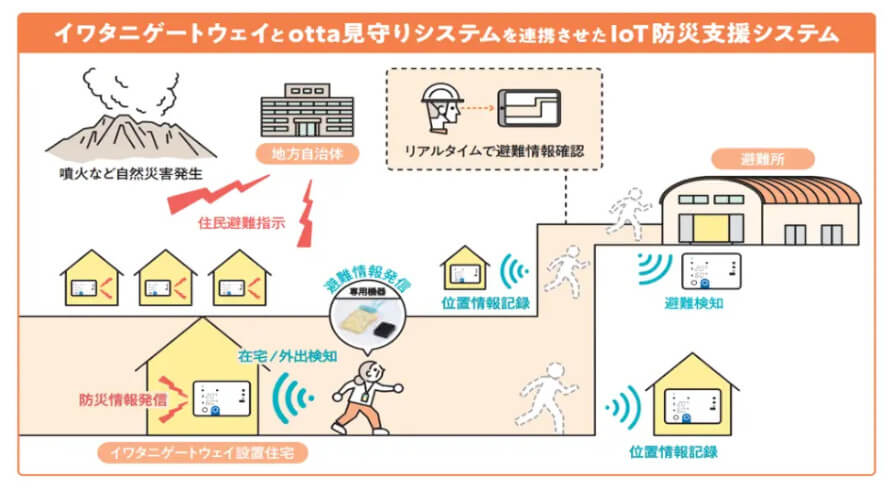 岩谷産業とotta、イワタニゲートウェイとotta見守りシステムを連携させた「IoT防災支援システム」に関する実証を実施