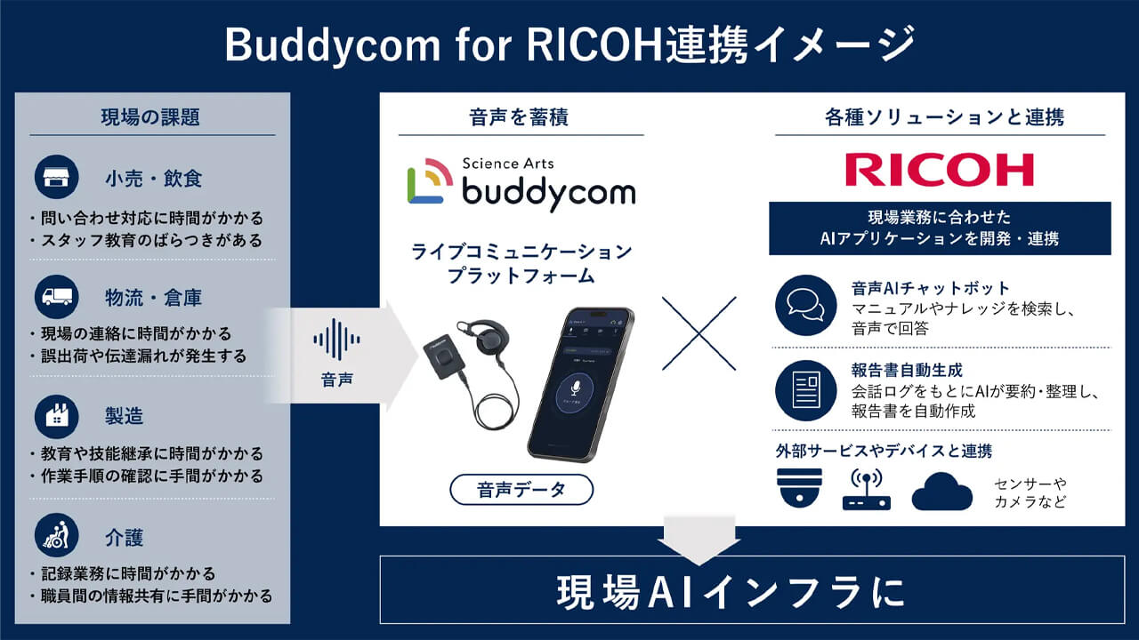 リコージャパンとサイエンスアーツ、現場の音声をAI分析する「Buddycom for RICOH」を提供開始