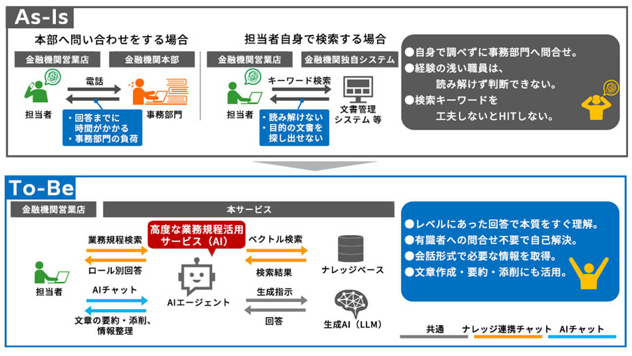 日立ソリューションズ西日本、金融機関向けにAIで規程確認作業の効率化を支援するサービスを提供開始