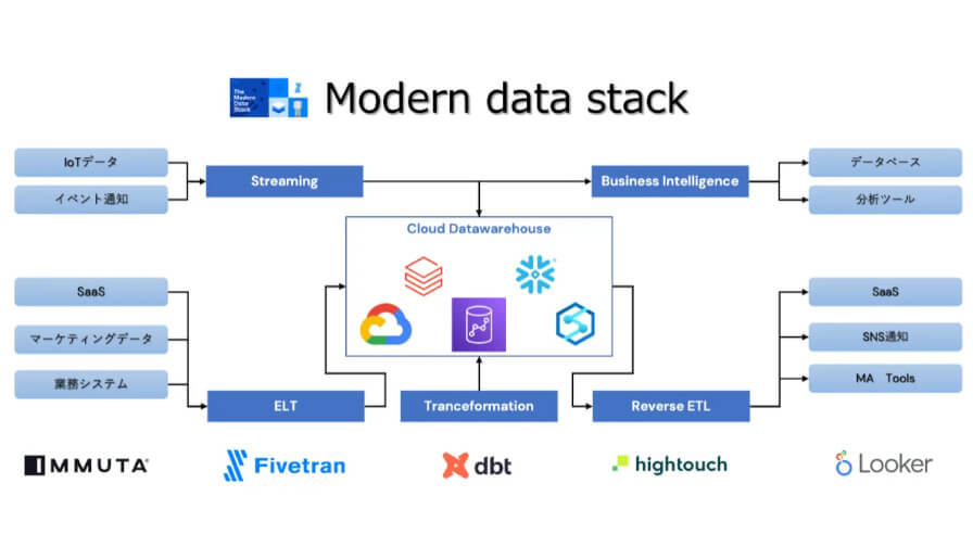 クラスメソッドとメソドロジック、モダンデータスタックを用いた迅速な基盤構築とデータ活用を支援するサービスを提供開始