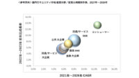 IDC、26年末までの国内セキュリティ市場は年間平均成長率7.1%で成長と予測