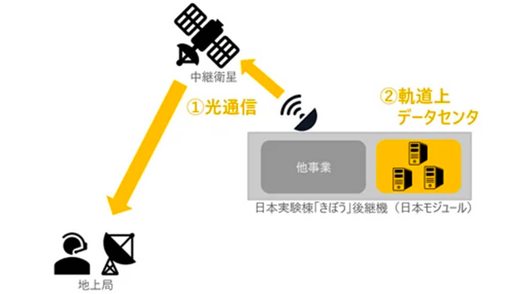 Space Compass、三井物産のISS日本実験棟「きぼう」後継機の通信・軌道上データ処理事業の検討