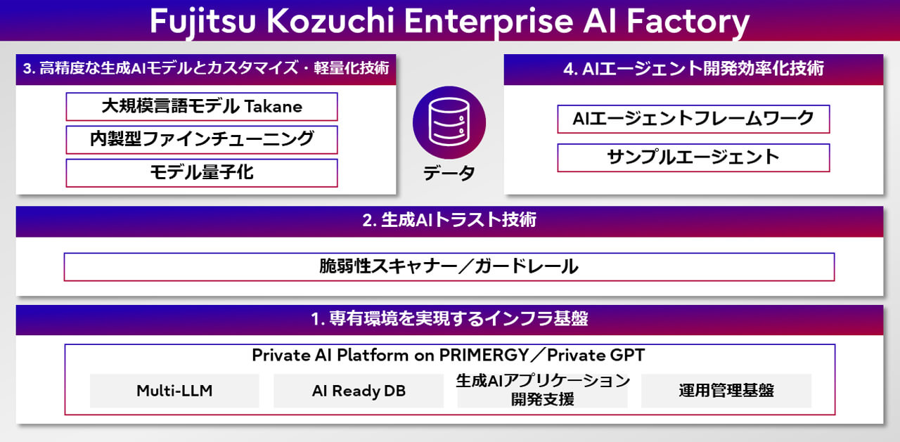 富士通、専有環境で生成AIの自律運用を実現する「Fujitsu Kozuchi Enterprise AI Factory」を発表
