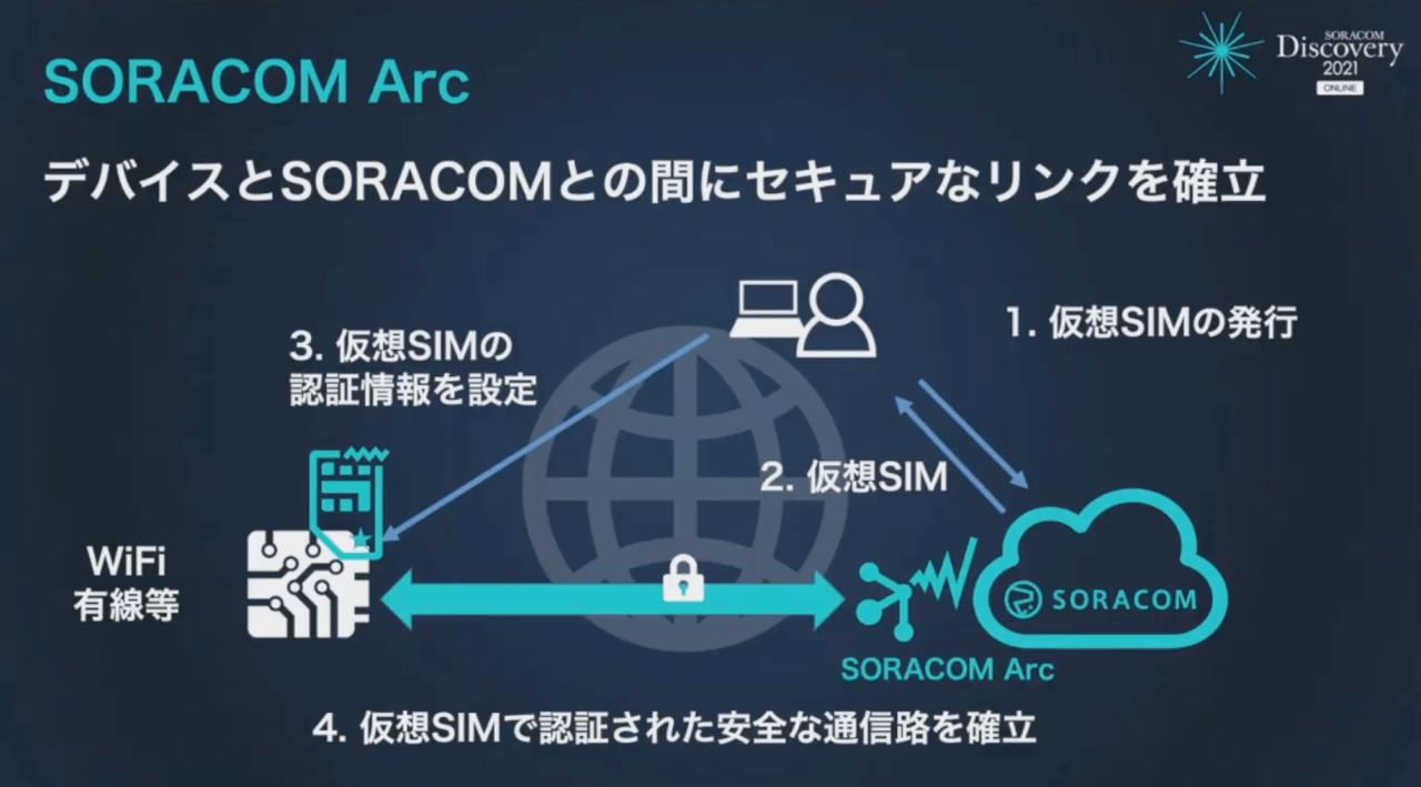 SORACOM Arcの仕組み