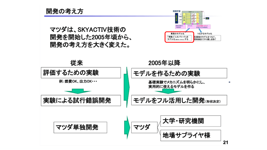 従来マツダは、実験・開発を単独で実施していたが、「SKYACTIV 技術」の開発を開始した2005年頃から、大学・研究機関やサプライヤと共に実施している。