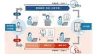 東急リバブルとアルサーガパートナーズ、生成AIを組み込んだSNS投稿文章作成システムを開発