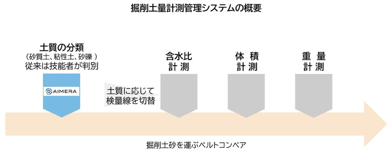 戸田建設、泥土圧シールド工事の土質判別技術にAIカメラ「AIMERA」を採用し正答率90%超を達成