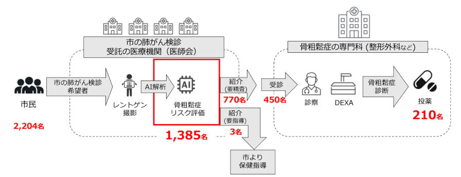 iSurgeryがAIを活用した骨粗鬆症早期発見に関する実証実験の中間解析結果を報告、約2,936万円の医療費削減効果の見込み