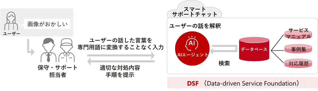 キヤノン、複合機の保守業務を生成AIで効率化する「スマートサポートチャット」を開発