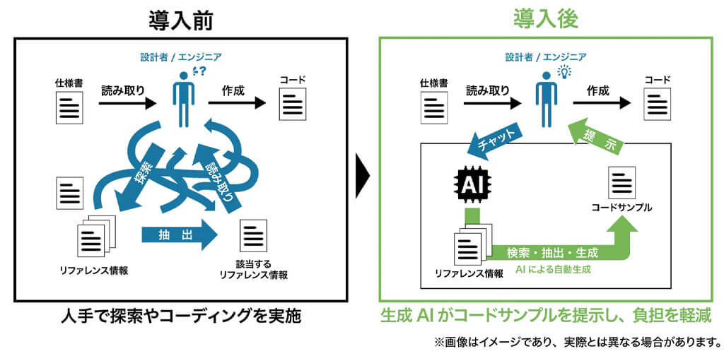 オムロンとLaboro.AI、自然言語で制御プログラムを自動生成する「PLC向け設計コード生成AI」を開発　