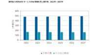 IDC、27年末までの国内法人向けWANサービス市場の年間平均成長率は大都市圏が0.5%でその他の地域はマイナス成長と予測