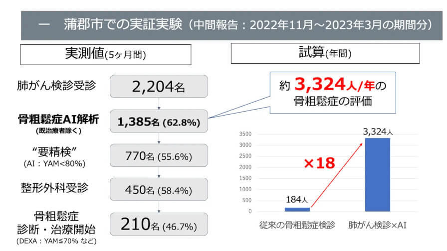 iSurgeryがAIを活用した骨粗鬆症早期発見に関する実証実験の中間解析結果を報告、約2,936万円の医療費削減効果の見込み