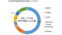 IDC、2023年第1四半期の国内携帯電話・スマートフォン出荷台数は前年同期比23.6％減の775万台と発表