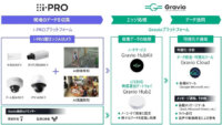 i-PROとアステリア、ノード統合プラットフォーム「Gravio」とAIカメラを連携