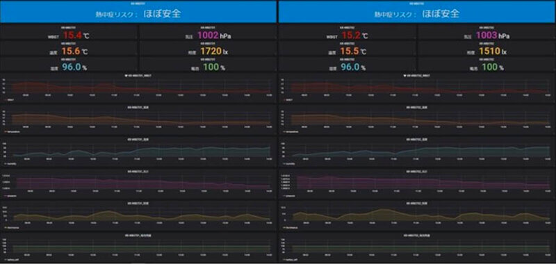 センスウェイ、LoRaWAN対応WBGTセンサを活用した熱中症対策ソリューションを提供開始