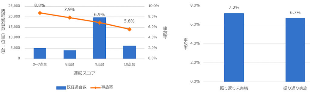 「自動車保険&e」の安全運転支援サービス利用と事故率の関係性を発表