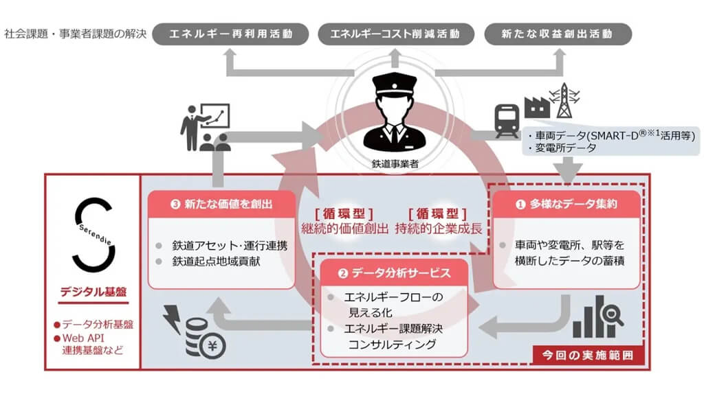三菱電機、デジタル基盤「Serendie」を活用した鉄道向けデータ分析サービスを開始