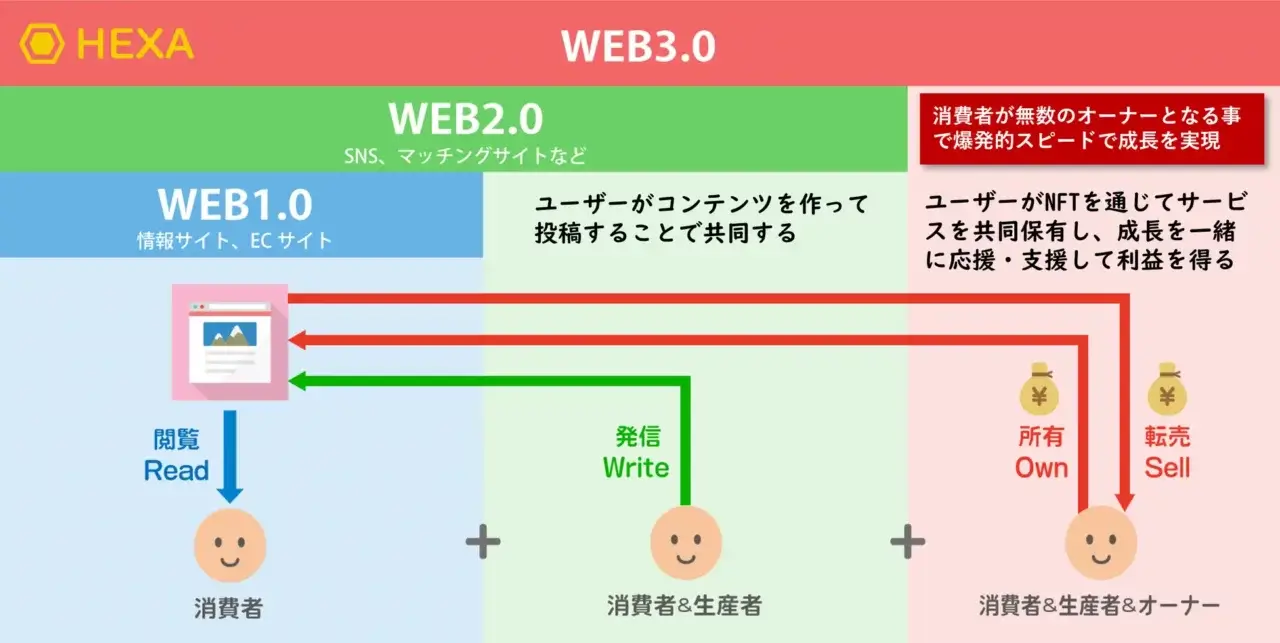 HEXA、擬似DAOプロジェクトの新規発行サービスを開始