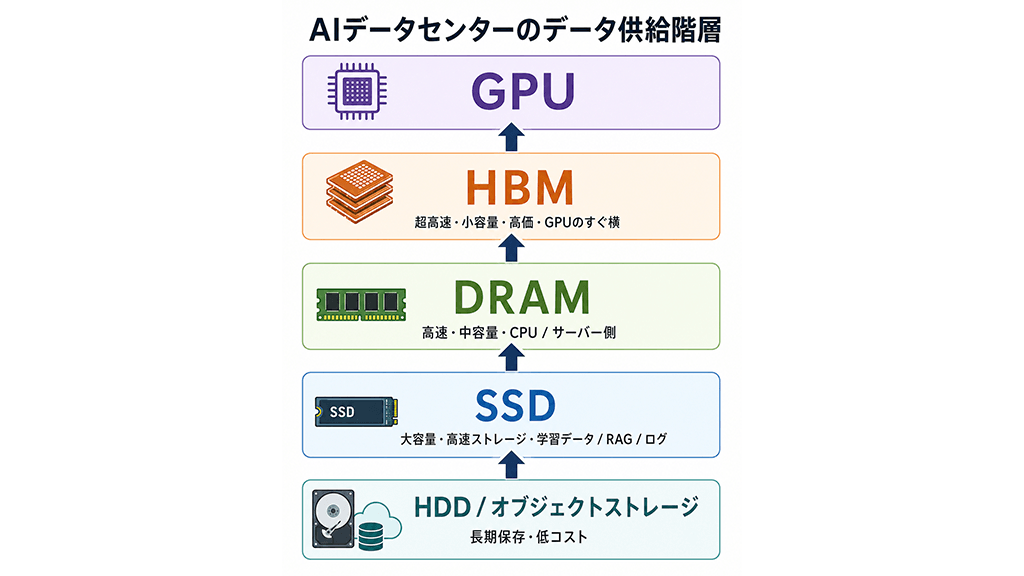 HBMとSSDの違い