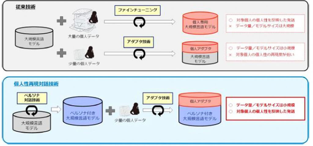 NTT、少量データからデジタル分身生成を可能にする技術を開発