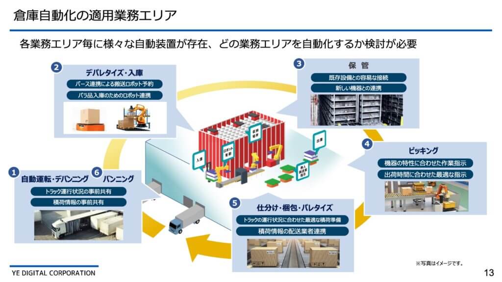 倉庫自動化の適用業務エリア