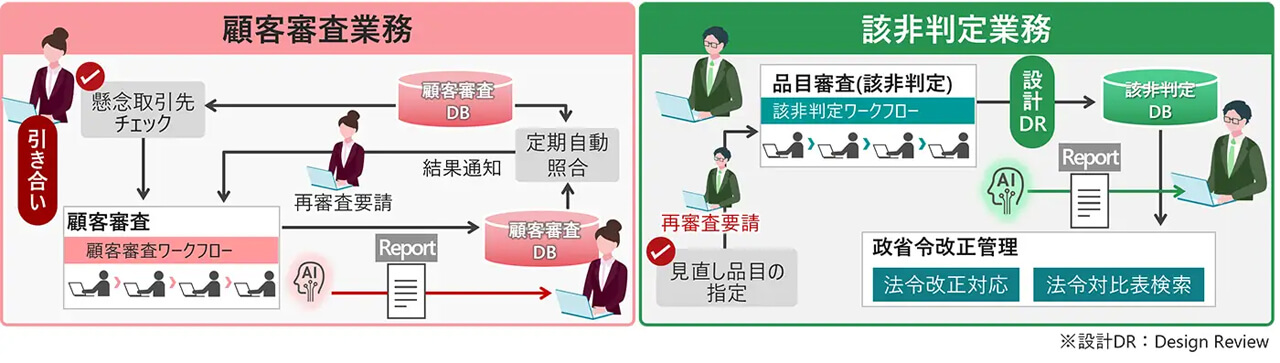 日立ソリューションズ、安全保障貿易管理の審査時間を短縮するAIエージェントを販売開始
