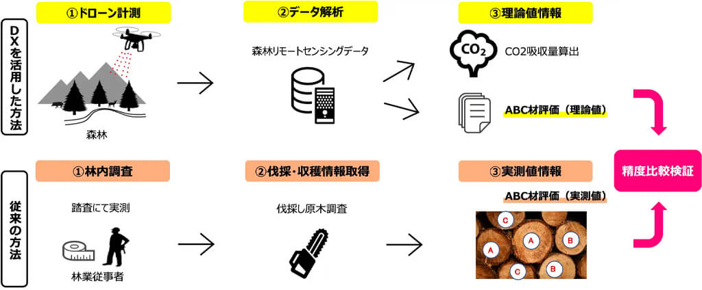 iforestら4社、徳島県神山町にて「森林価値の見える化」へ向けた実証実験を開始