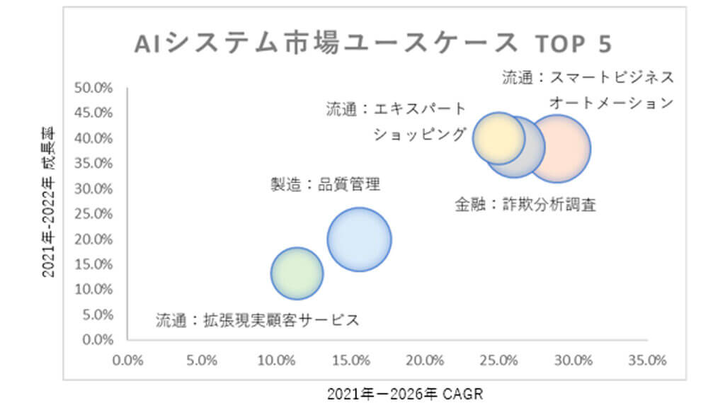 IDC、AIシステムの国内市場は前年比26.9％増の4,931億円に達すると予測