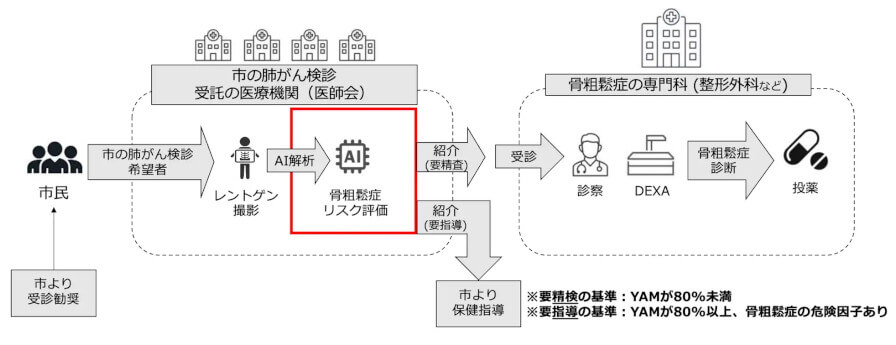 iSurgeryがAIを活用した骨粗鬆症早期発見に関する実証実験の中間解析結果を報告、約2,936万円の医療費削減効果の見込み