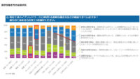 IDC、働き方の未来に関する調査で自動化テクノロジーの導入率は大企業でも5割に達するものはないと発表