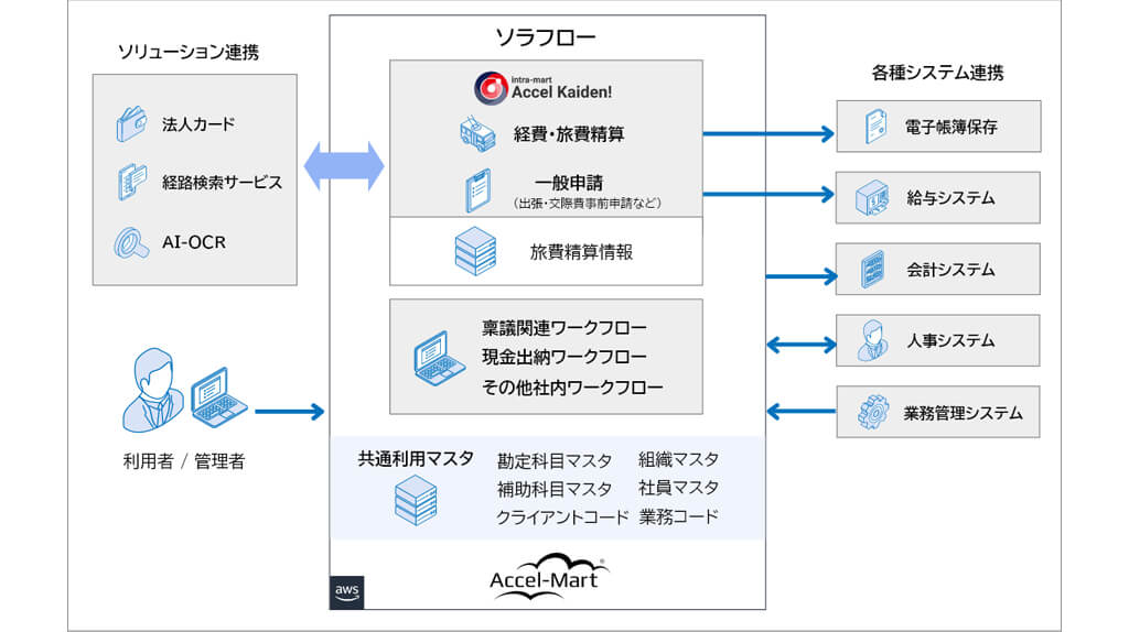 ソラスト、ローコードプラットフォームを基盤とした経費精算システムを構築し約3万人規模の全社統一・業務効率化を実現