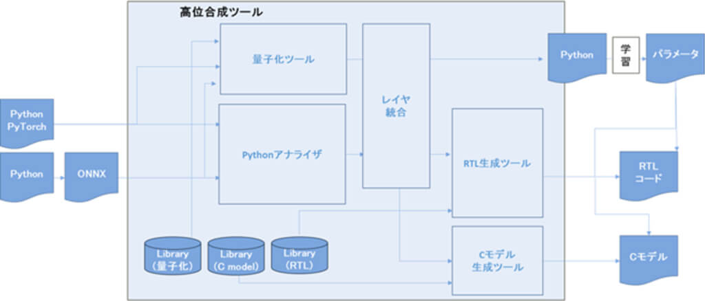 NEDOとシャープ、映像データ処理用AIデバイス向け高位合成ツールを開発し回路設計期間を短縮