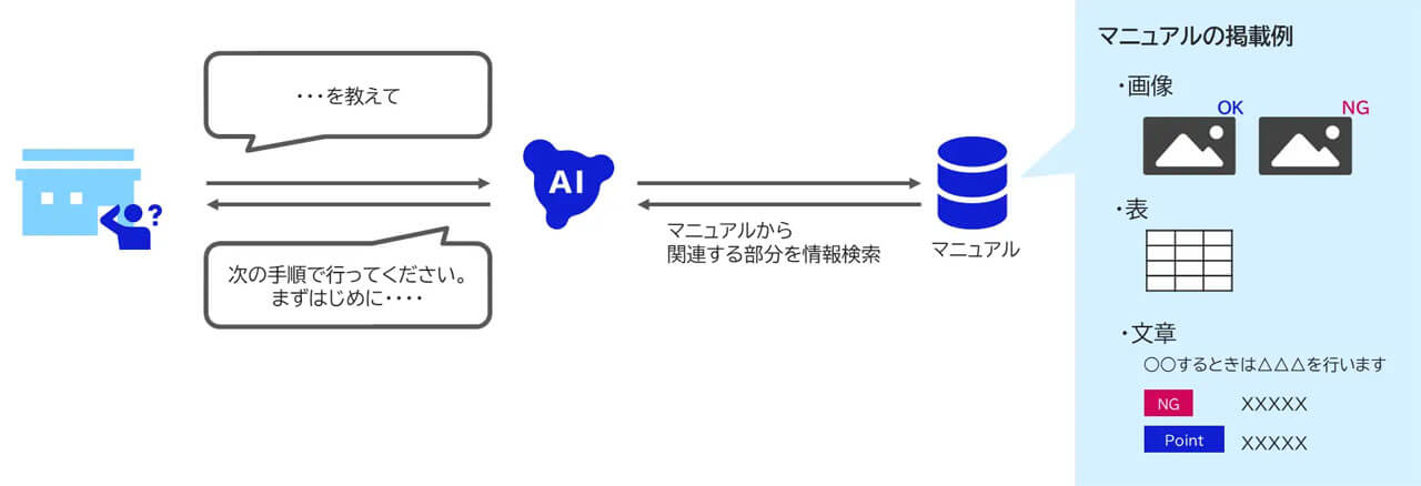 ツルハHD、NECとProofXの生成AIを活用し社内ナレッジ検索システムを1,000店舗以上に導入